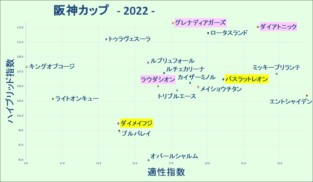2022　阪神カップ　マトリクス - コピー